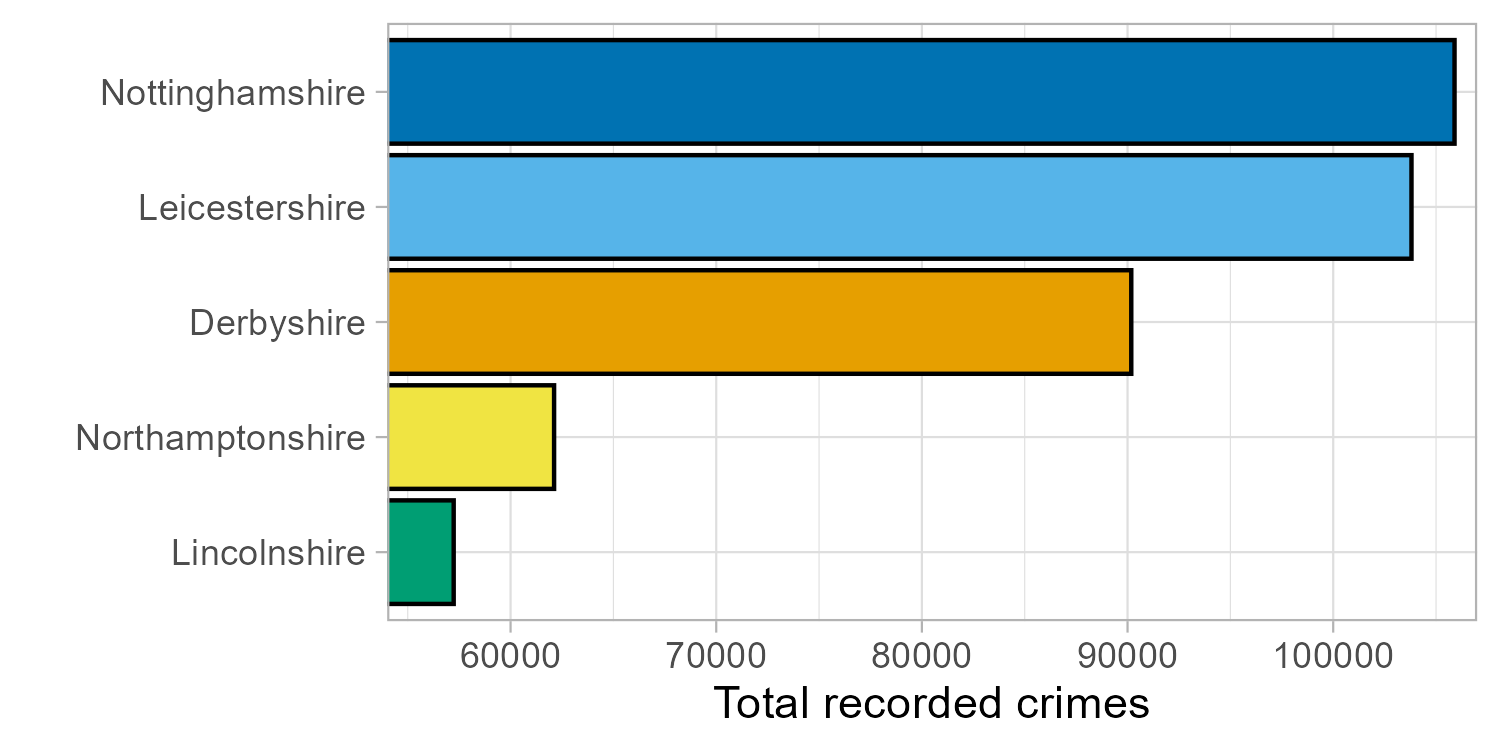 The number of crimes recorded in the East Midlands region of England in 2023, given by police force in a bar chart. Data from the UK Ministry of Justice.